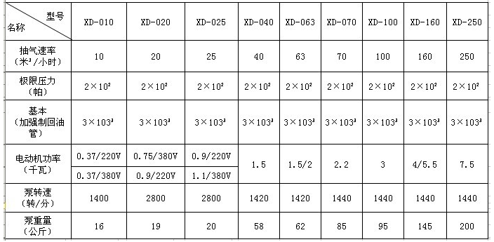 XD型旋片式真空泵性能參數(shù) XD型旋片式真空泵性能參數(shù)