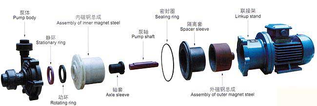 CQF型磁力驅(qū)動(dòng)泵安裝尺寸圖 CQF型磁力驅(qū)動(dòng)泵安裝尺寸圖